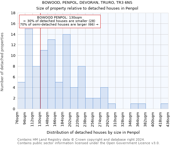 BOWOOD, PENPOL, DEVORAN, TRURO, TR3 6NS: Size of property relative to detached houses in Penpol
