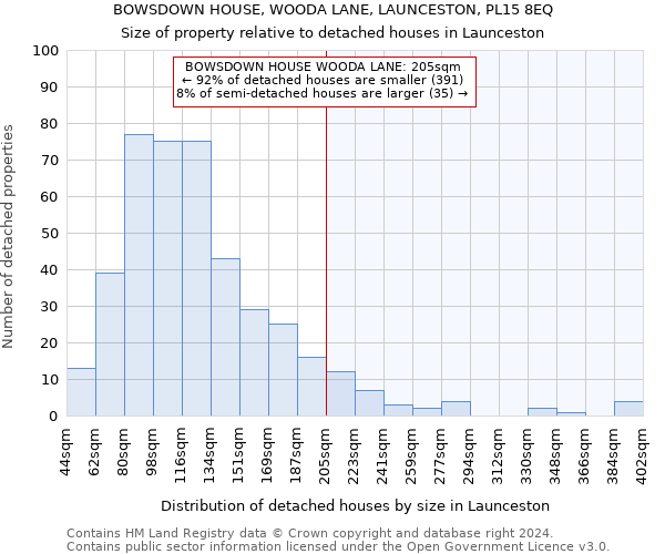 BOWSDOWN HOUSE, WOODA LANE, LAUNCESTON, PL15 8EQ: Size of property relative to detached houses in Launceston