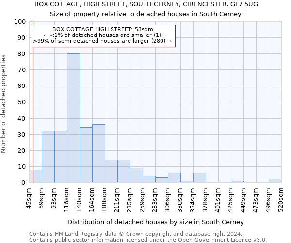 BOX COTTAGE, HIGH STREET, SOUTH CERNEY, CIRENCESTER, GL7 5UG: Size of property relative to detached houses in South Cerney