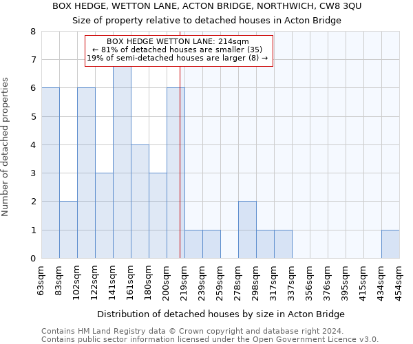 BOX HEDGE, WETTON LANE, ACTON BRIDGE, NORTHWICH, CW8 3QU: Size of property relative to detached houses in Acton Bridge