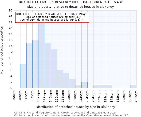 BOX TREE COTTAGE, 2, BLAKENEY HILL ROAD, BLAKENEY, GL15 4BT: Size of property relative to detached houses in Blakeney