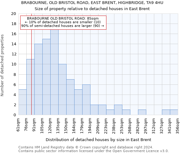 BRABOURNE, OLD BRISTOL ROAD, EAST BRENT, HIGHBRIDGE, TA9 4HU: Size of property relative to detached houses in East Brent