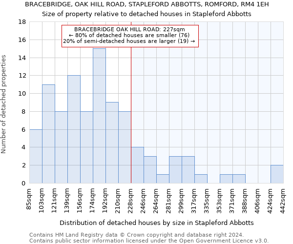 BRACEBRIDGE, OAK HILL ROAD, STAPLEFORD ABBOTTS, ROMFORD, RM4 1EH: Size of property relative to detached houses in Stapleford Abbotts