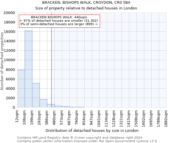BRACKEN, BISHOPS WALK, CROYDON, CR0 5BA: Size of property relative to detached houses in London