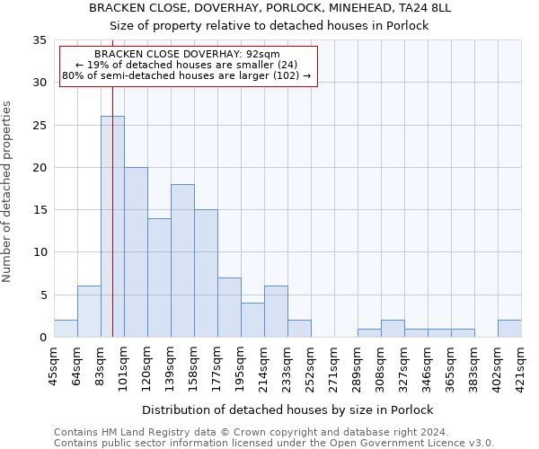 BRACKEN CLOSE, DOVERHAY, PORLOCK, MINEHEAD, TA24 8LL: Size of property relative to detached houses in Porlock