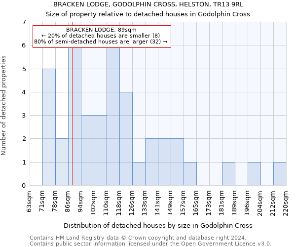BRACKEN LODGE, GODOLPHIN CROSS, HELSTON, TR13 9RL: Size of property relative to detached houses in Godolphin Cross