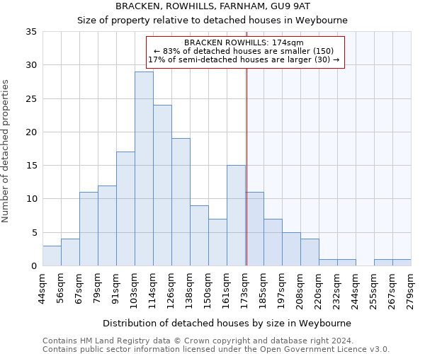 BRACKEN, ROWHILLS, FARNHAM, GU9 9AT: Size of property relative to detached houses in Weybourne