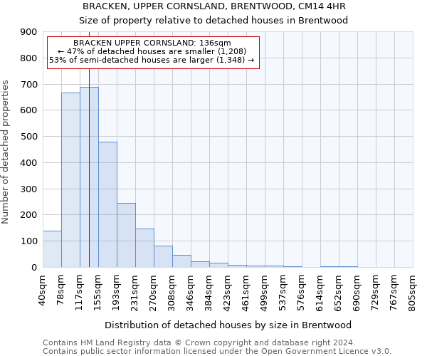 BRACKEN, UPPER CORNSLAND, BRENTWOOD, CM14 4HR: Size of property relative to detached houses in Brentwood