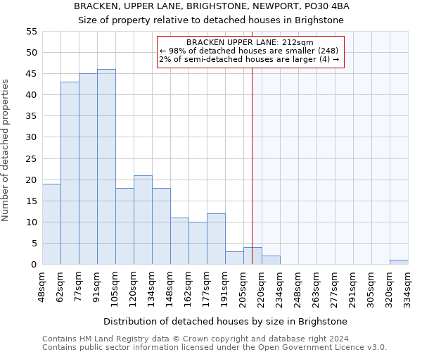 BRACKEN, UPPER LANE, BRIGHSTONE, NEWPORT, PO30 4BA: Size of property relative to detached houses in Brighstone
