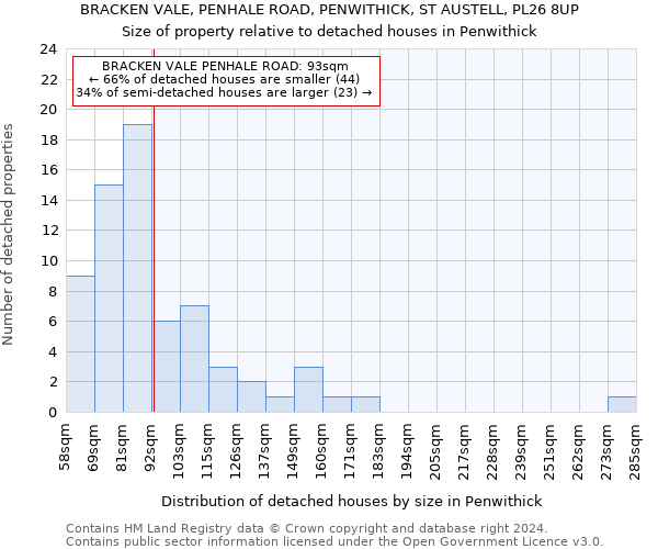 BRACKEN VALE, PENHALE ROAD, PENWITHICK, ST AUSTELL, PL26 8UP: Size of property relative to detached houses in Penwithick