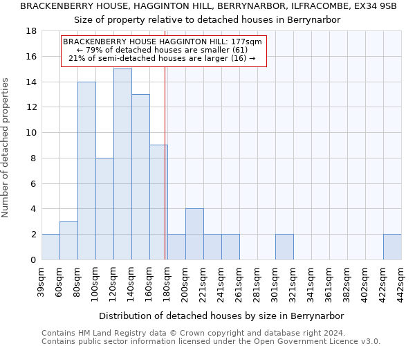 BRACKENBERRY HOUSE, HAGGINTON HILL, BERRYNARBOR, ILFRACOMBE, EX34 9SB: Size of property relative to detached houses in Berrynarbor