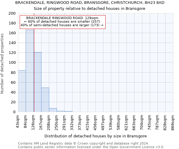 BRACKENDALE, RINGWOOD ROAD, BRANSGORE, CHRISTCHURCH, BH23 8AD: Size of property relative to detached houses in Bransgore