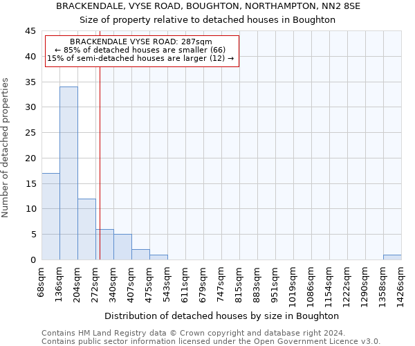 BRACKENDALE, VYSE ROAD, BOUGHTON, NORTHAMPTON, NN2 8SE: Size of property relative to detached houses in Boughton