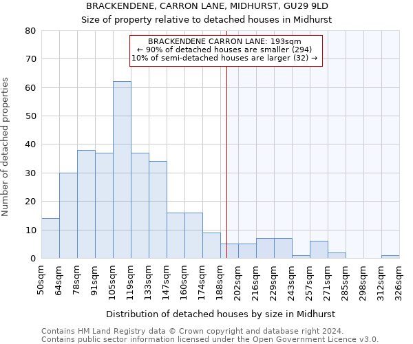 BRACKENDENE, CARRON LANE, MIDHURST, GU29 9LD: Size of property relative to detached houses in Midhurst