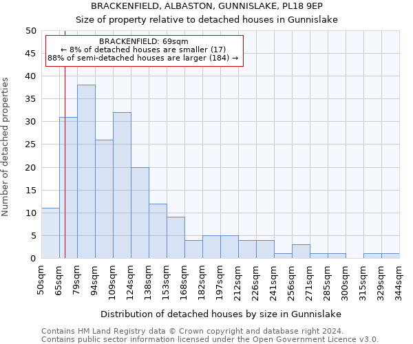 BRACKENFIELD, ALBASTON, GUNNISLAKE, PL18 9EP: Size of property relative to detached houses in Gunnislake