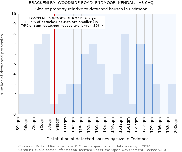 BRACKENLEA, WOODSIDE ROAD, ENDMOOR, KENDAL, LA8 0HQ: Size of property relative to detached houses in Endmoor