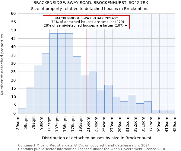 BRACKENRIDGE, SWAY ROAD, BROCKENHURST, SO42 7RX: Size of property relative to detached houses in Brockenhurst