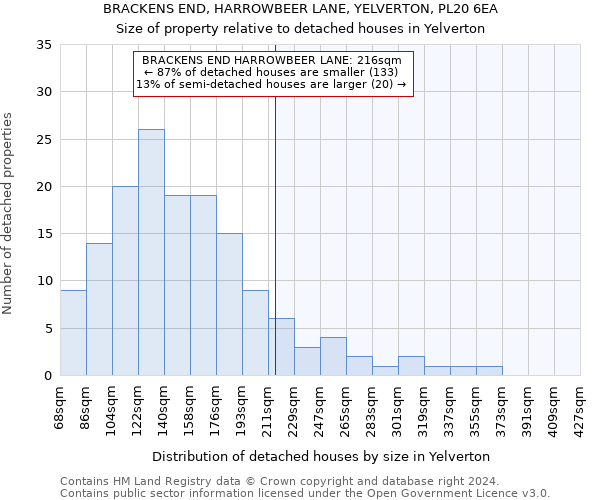 BRACKENS END, HARROWBEER LANE, YELVERTON, PL20 6EA: Size of property relative to detached houses in Yelverton