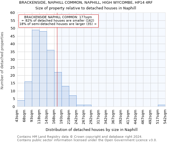 BRACKENSIDE, NAPHILL COMMON, NAPHILL, HIGH WYCOMBE, HP14 4RF: Size of property relative to detached houses in Naphill