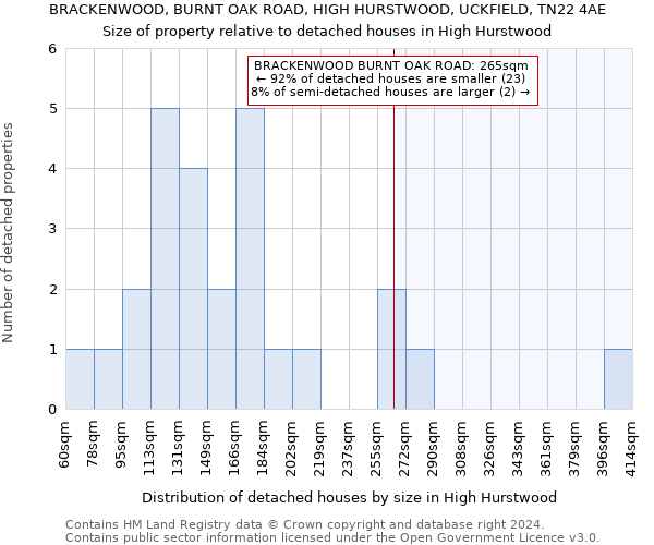 BRACKENWOOD, BURNT OAK ROAD, HIGH HURSTWOOD, UCKFIELD, TN22 4AE: Size of property relative to detached houses in High Hurstwood