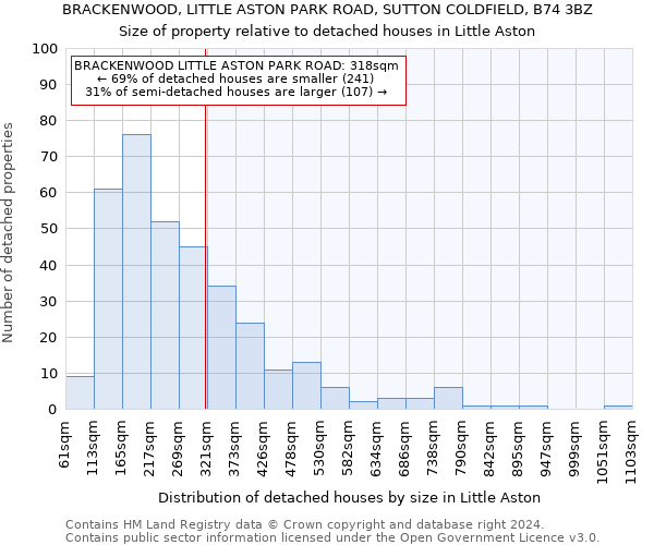 BRACKENWOOD, LITTLE ASTON PARK ROAD, SUTTON COLDFIELD, B74 3BZ: Size of property relative to detached houses in Little Aston
