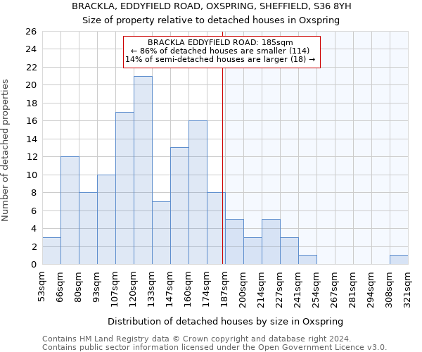 BRACKLA, EDDYFIELD ROAD, OXSPRING, SHEFFIELD, S36 8YH: Size of property relative to detached houses in Oxspring