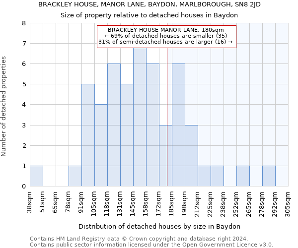 BRACKLEY HOUSE, MANOR LANE, BAYDON, MARLBOROUGH, SN8 2JD: Size of property relative to detached houses in Baydon