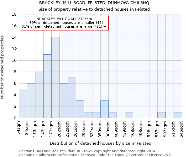 BRACKLEY, MILL ROAD, FELSTED, DUNMOW, CM6 3HQ: Size of property relative to detached houses in Felsted
