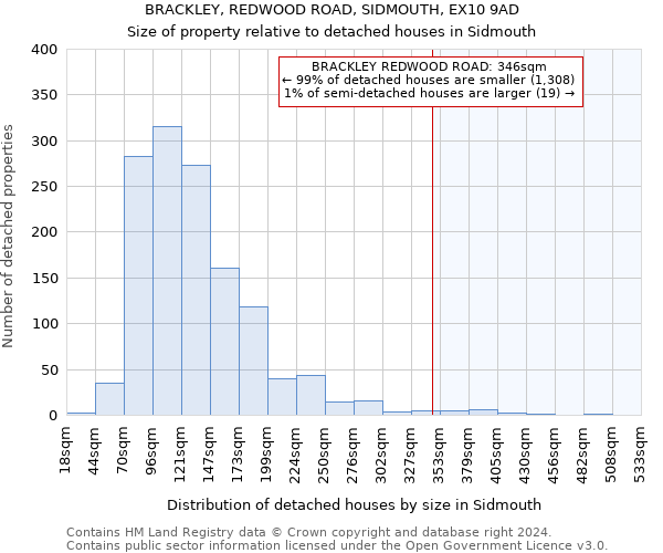 BRACKLEY, REDWOOD ROAD, SIDMOUTH, EX10 9AD: Size of property relative to detached houses in Sidmouth