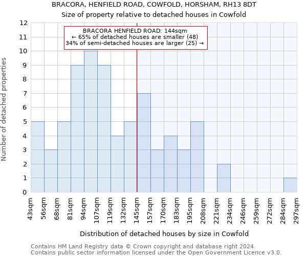 BRACORA, HENFIELD ROAD, COWFOLD, HORSHAM, RH13 8DT: Size of property relative to detached houses in Cowfold