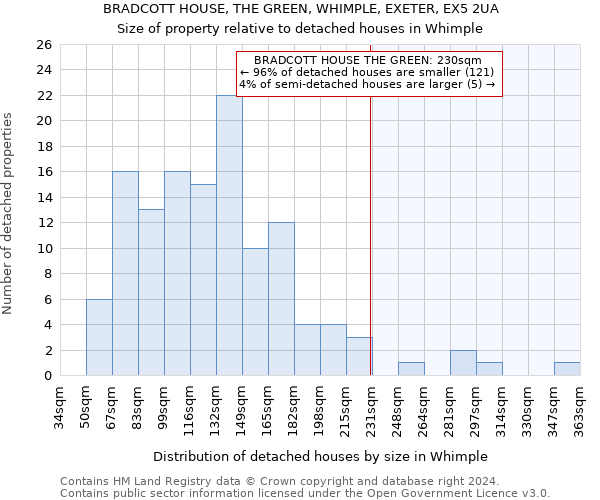 BRADCOTT HOUSE, THE GREEN, WHIMPLE, EXETER, EX5 2UA: Size of property relative to detached houses in Whimple