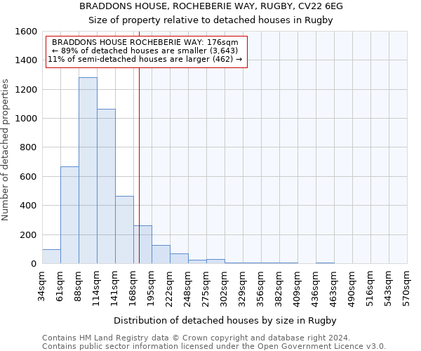 BRADDONS HOUSE, ROCHEBERIE WAY, RUGBY, CV22 6EG: Size of property relative to detached houses in Rugby