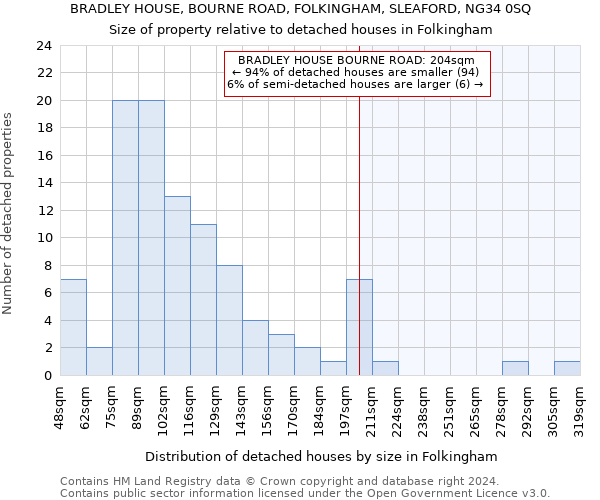 BRADLEY HOUSE, BOURNE ROAD, FOLKINGHAM, SLEAFORD, NG34 0SQ: Size of property relative to detached houses in Folkingham