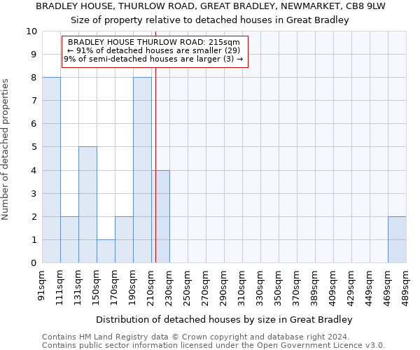 BRADLEY HOUSE, THURLOW ROAD, GREAT BRADLEY, NEWMARKET, CB8 9LW: Size of property relative to detached houses in Great Bradley