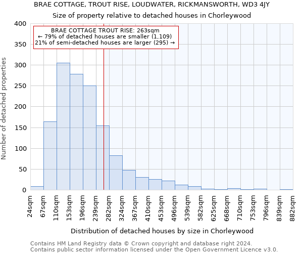 BRAE COTTAGE, TROUT RISE, LOUDWATER, RICKMANSWORTH, WD3 4JY: Size of property relative to detached houses in Chorleywood