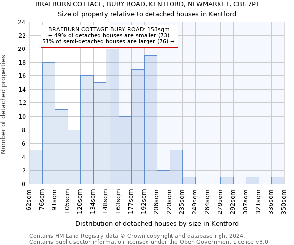 BRAEBURN COTTAGE, BURY ROAD, KENTFORD, NEWMARKET, CB8 7PT: Size of property relative to detached houses in Kentford