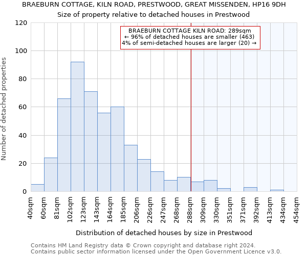 BRAEBURN COTTAGE, KILN ROAD, PRESTWOOD, GREAT MISSENDEN, HP16 9DH: Size of property relative to detached houses in Prestwood