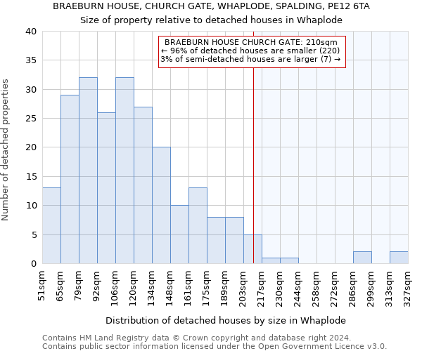 BRAEBURN HOUSE, CHURCH GATE, WHAPLODE, SPALDING, PE12 6TA: Size of property relative to detached houses in Whaplode