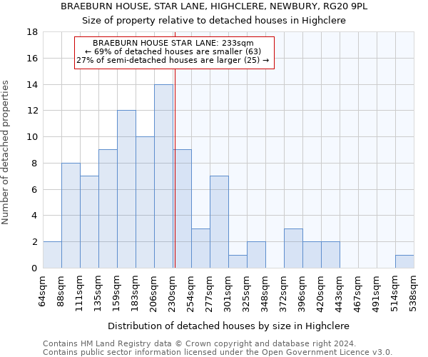 BRAEBURN HOUSE, STAR LANE, HIGHCLERE, NEWBURY, RG20 9PL: Size of property relative to detached houses in Highclere