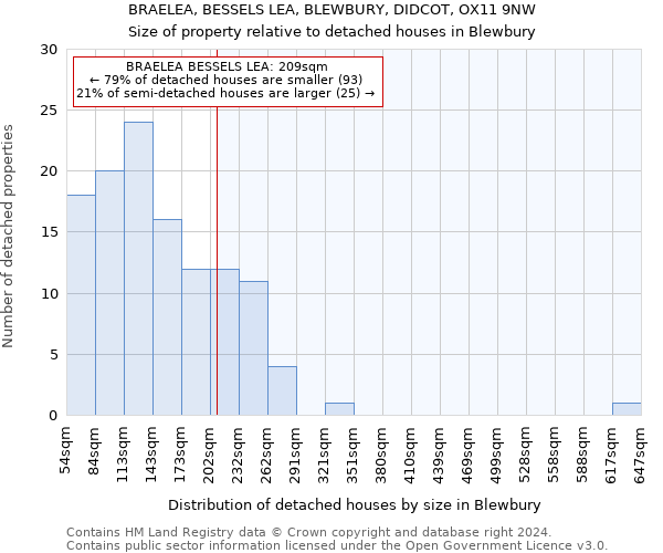 BRAELEA, BESSELS LEA, BLEWBURY, DIDCOT, OX11 9NW: Size of property relative to detached houses in Blewbury