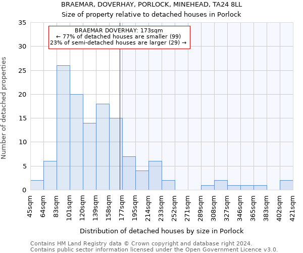 BRAEMAR, DOVERHAY, PORLOCK, MINEHEAD, TA24 8LL: Size of property relative to detached houses in Porlock