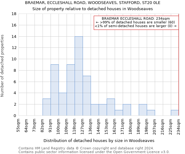 BRAEMAR, ECCLESHALL ROAD, WOODSEAVES, STAFFORD, ST20 0LE: Size of property relative to detached houses in Woodseaves