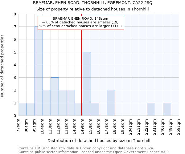 BRAEMAR, EHEN ROAD, THORNHILL, EGREMONT, CA22 2SQ: Size of property relative to detached houses in Thornhill