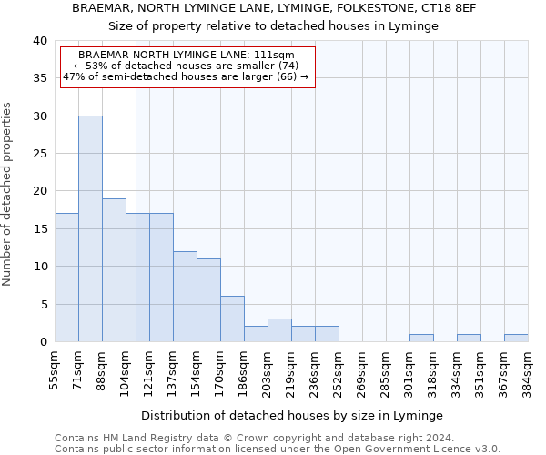 BRAEMAR, NORTH LYMINGE LANE, LYMINGE, FOLKESTONE, CT18 8EF: Size of property relative to detached houses in Lyminge