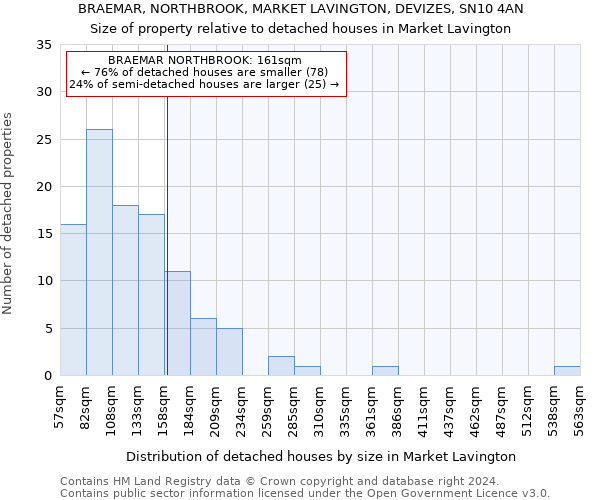 BRAEMAR, NORTHBROOK, MARKET LAVINGTON, DEVIZES, SN10 4AN: Size of property relative to detached houses in Market Lavington