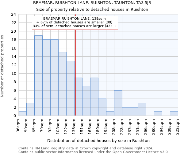 BRAEMAR, RUISHTON LANE, RUISHTON, TAUNTON, TA3 5JR: Size of property relative to detached houses in Ruishton