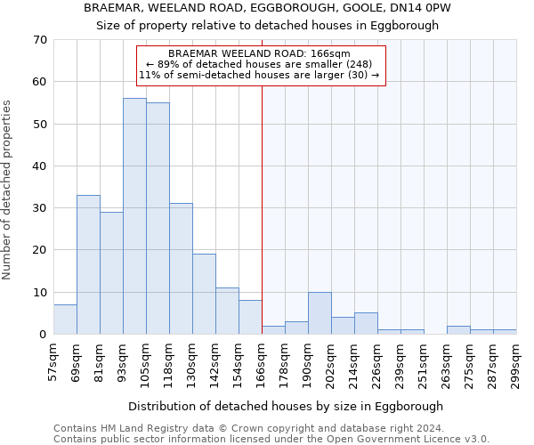 BRAEMAR, WEELAND ROAD, EGGBOROUGH, GOOLE, DN14 0PW: Size of property relative to detached houses in Eggborough
