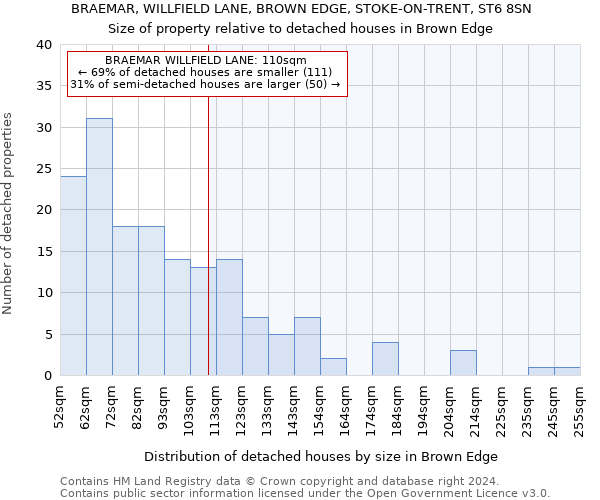 BRAEMAR, WILLFIELD LANE, BROWN EDGE, STOKE-ON-TRENT, ST6 8SN: Size of property relative to detached houses in Brown Edge