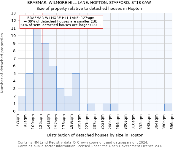 BRAEMAR, WILMORE HILL LANE, HOPTON, STAFFORD, ST18 0AW: Size of property relative to detached houses in Hopton