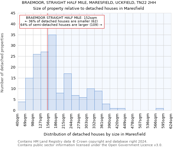 BRAEMOOR, STRAIGHT HALF MILE, MARESFIELD, UCKFIELD, TN22 2HH: Size of property relative to detached houses in Maresfield